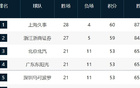 CBA最新排名！3-6全赢球争抢前4，12-17这轮全输拼季后赛最后1席