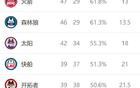 西部排名又变了：马刺10连胜，掘金7连胜，4队排名互换